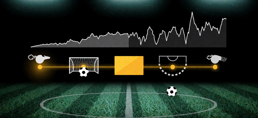 Zeitstrahl eines Fu&szlig;ballspiels mit Tor, Karte und Elfmeter sowie schwankenden Quoten bei Live-Wetten